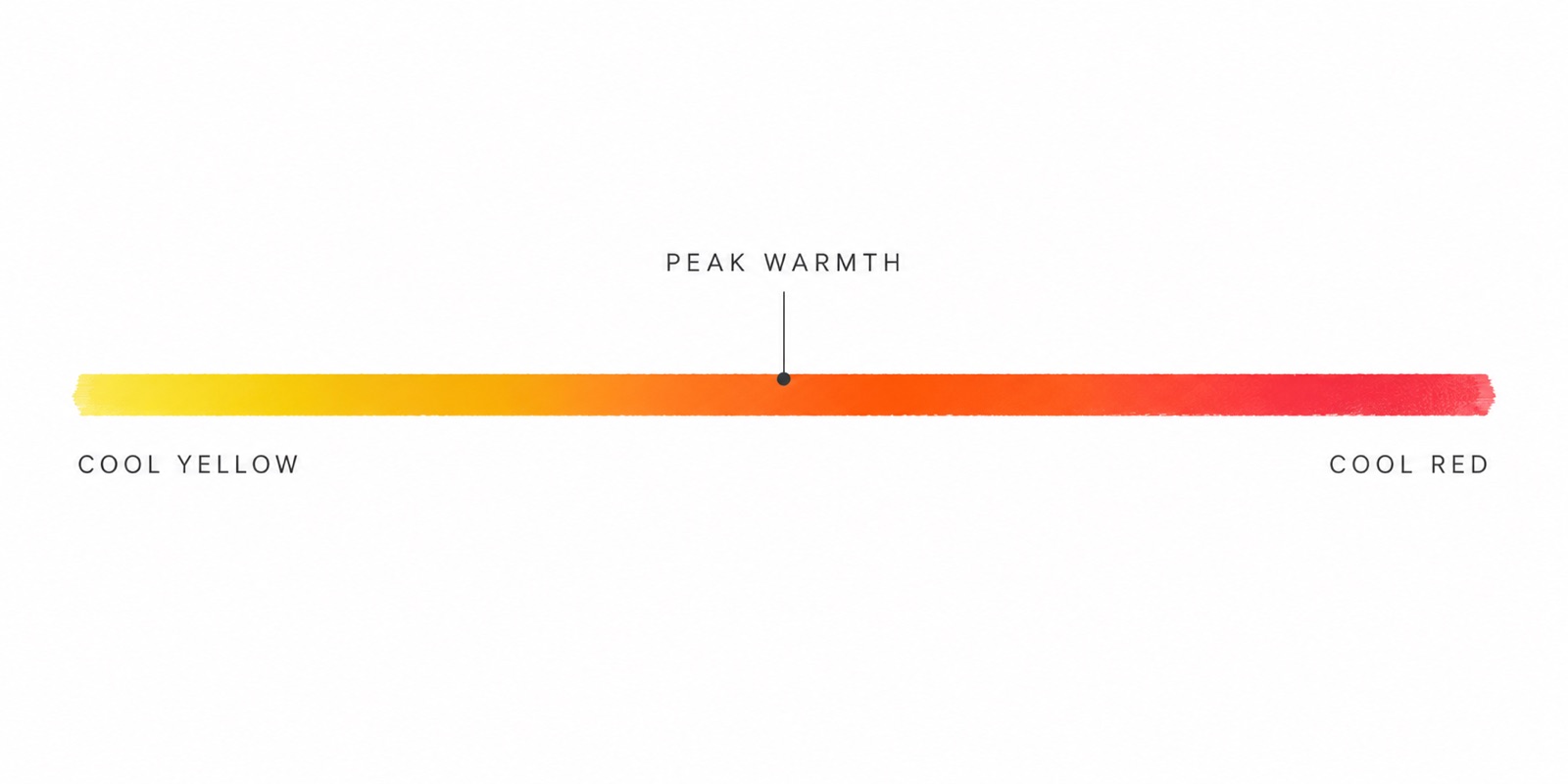 A color spectrum showing pheomelanin pigment, with orange marked as peak warmth