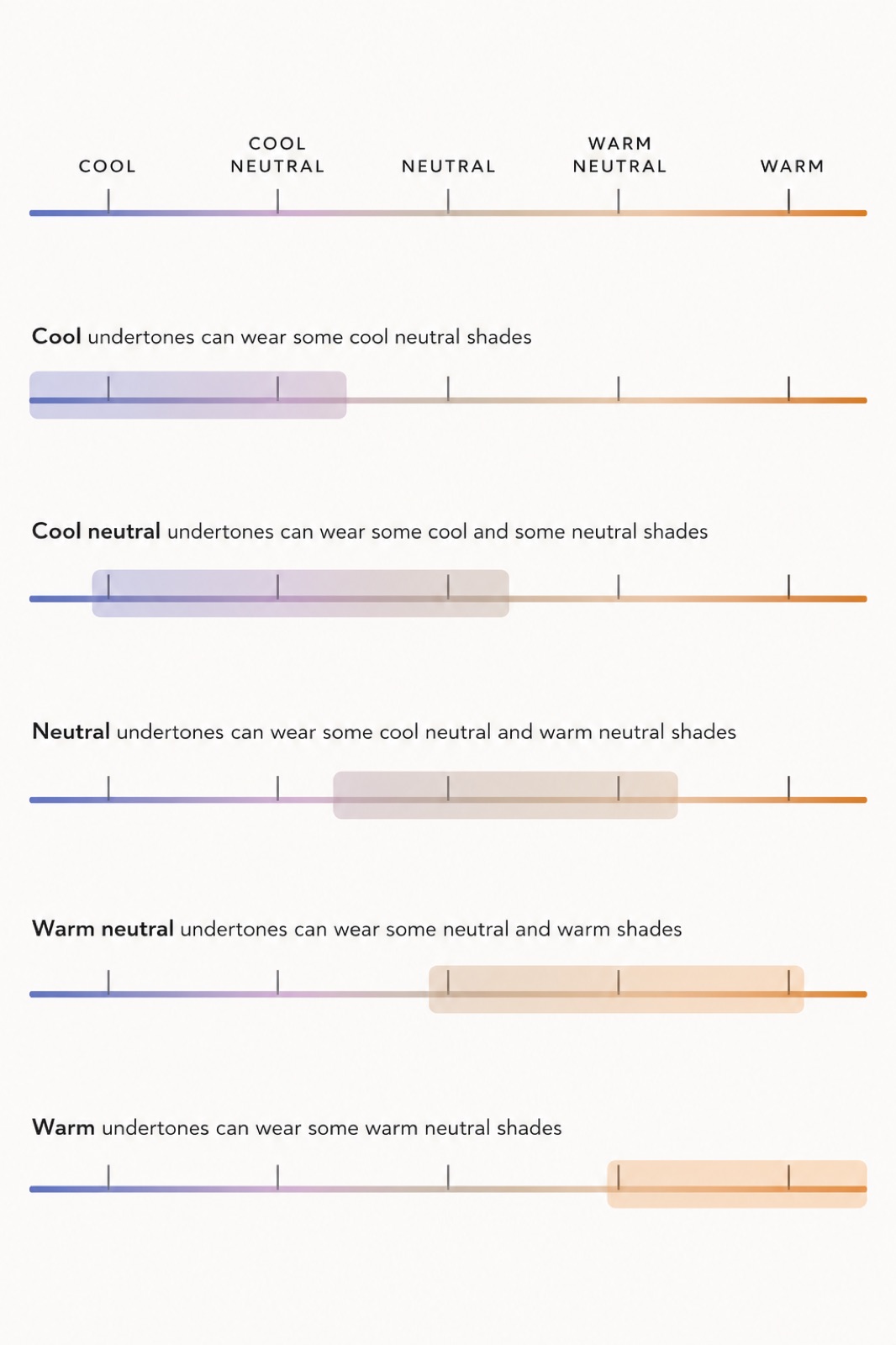A cool-to-warm scale showing each undertone's range of tolerance: cool undertones can wear some cool neutral shades; cool neutral can wear some cool and some neutral; neutral can wear some cool neutral and warm neutral; warm neutral can wear some neutral and warm; warm can wear some warm neutral shades