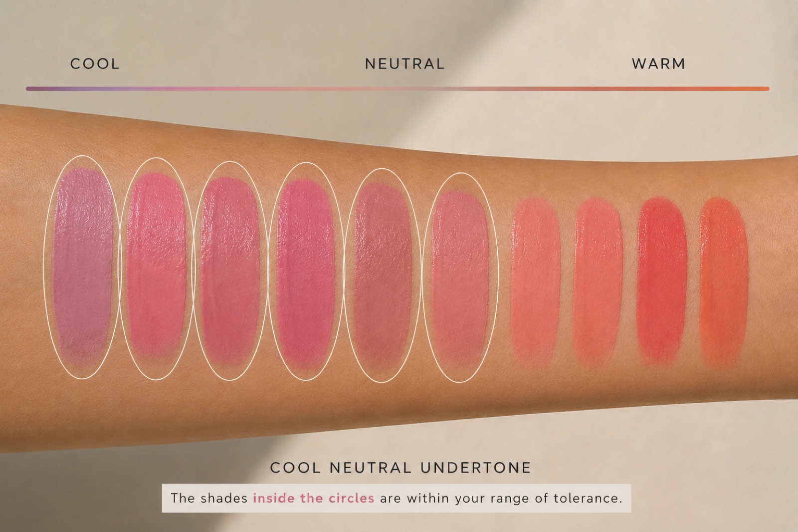 Lip shades swatched along a forearm from cool to warm, with circles marking the shades inside a cool neutral undertone's range of tolerance